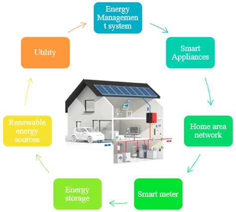The Role Of Smart Technology In Energy Conservation